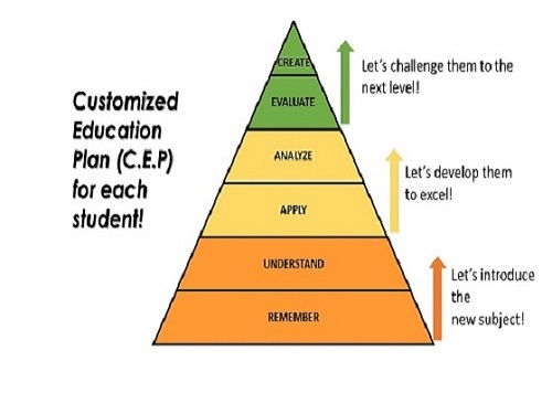 blooms taxonomy simplified as our customized education plan